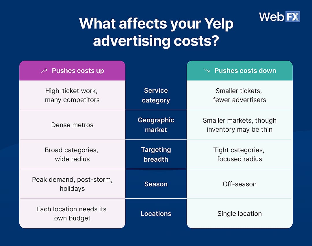 An infographic reporting what affects Yelp advertising costs.